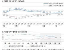 문재인 대통령 국정수행 지지도 47%...부정 평가 44% [갤럽]