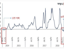 서울 아파트값 10주 연속 하락세…재건축 단지 0.19%↓