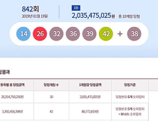 842회 로또, 1등 10명… 각 20억원씩