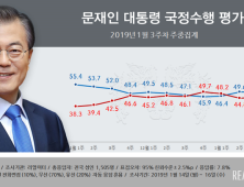 문대통령 국정지지율 49.1%…“손혜원 의혹에 하락세 전환”[리얼미터]