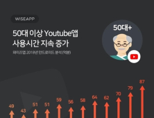 50대 이상도 사로잡은 유튜브…사용시간 1년새 78%↑