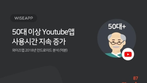 50대 이상도 사로잡은 유튜브…사용시간 1년새 78%↑