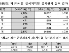 2019년 공인회계사 1차 시험 9677명 접수…경쟁률 4.84대 1