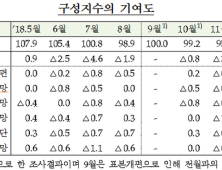 1월 소비자심리지수 97.5…전월비 0.6p ↑