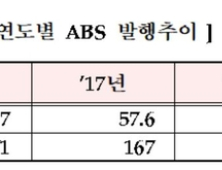 쪼그라든 지난해 ABS 발행…8조 감소