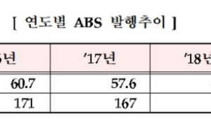 쪼그라든 지난해 ABS 발행…8조 감소