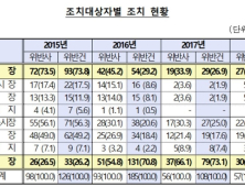 금감원 “코스닥‧코넥스시장 상장법인 공시위반 대다수”