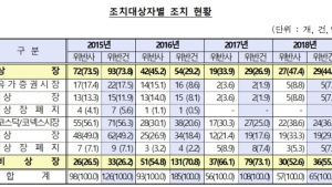 금감원 “코스닥‧코넥스시장 상장법인 공시위반 대다수”