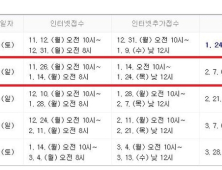 토익시험, 27일 치러져…성적 발표·다음 시험 일정은?