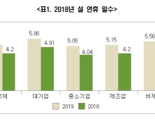 경남지역 기업 설 연휴  '평균 5.20일·상여금 134만7000원'