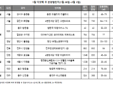 1순위 청약통장 4명 중 1명 대구…1위는 경기