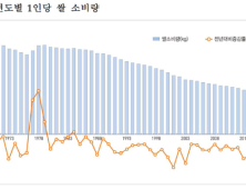 1인당 쌀 소비량, 30년만에 절반 ‘뚝’…도시락·조리식품 쌀 소비량은 '급증'