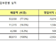 에쓰오일, 지난해 4분기 2924억 영업손실…적자전환