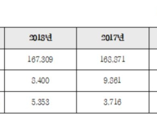 현대건설, 영업익 8400억 “올해 1조 목표”…매출 16.7조·당기순익 5353억