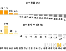 전입자보다 전출 많은 전북 ‘인구절벽 위기’