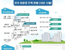 지난해 전국 미분양 5.9만호, 5개월째 감소…악성미분양은 증가