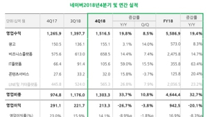 네이버, 지난해 영업이익 9425억원 …3년 만에 1조원 ↓