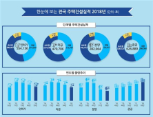 지난해 주택시장 ‘빙하기’…인허가·착공·분양 트리플 감소