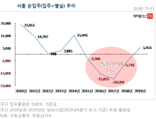 서울, 멸실대비 입주물량 증가…올해 공급부족 해소 될 듯