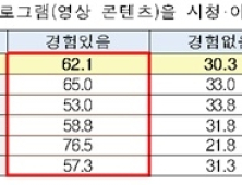 “말레이시아 76.5%가 한국 방송 본 적 있다”…아세안 5개국 3명 중 2명 시청 경험有