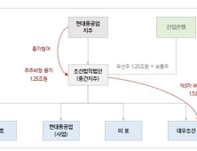 현대중공업, 조선합작법인과 사업법인으로 물적 분할