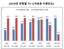 우리나라 국민 스마트폰 보유율 90% 육박