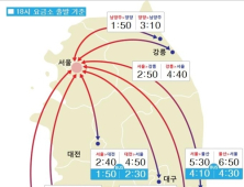 귀경길 고속도로 정체…부산→서울 7시간 50분