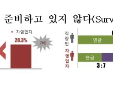 한화생명 “2030대 자영업자, 직장인보다 노후걱정 커”