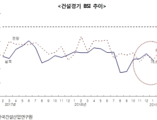 건설체감경기 4개월만 하락 전환…1월 발주량 감소 원인