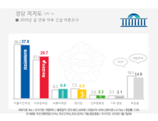 한국당 지지율 30% 근접, 3주 연속 상승…2030 청년층 오름세[리얼미터]