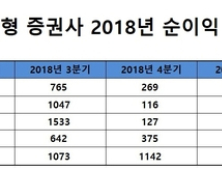 대형 증권사 4분기 실적 ‘흔들’…메리츠종금 ‘활짝’