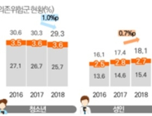 스마트폰 이용자 5명 중 1명 ‘과의존 위험군’…유·아동, 60대↑