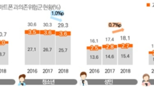 스마트폰 이용자 5명 중 1명 ‘과의존 위험군’…유·아동, 60대↑
