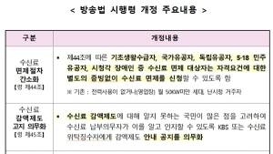 방통위, 국민부담 줄여준다…수신료 체납 가산금 5%→3%