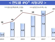 지난해 IPO 규모 66% 이상 감소…대형 부재 영향 커