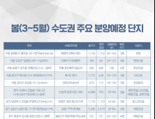 수도권 분양시장, 봅철 맞아 3만9000가구 쏟아낸다