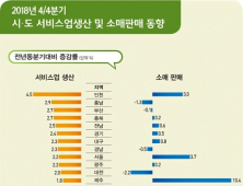 울산, 산업 구조조정 여파에…서비스업 생산·소비 '최하위'