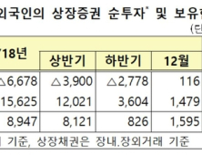 지난달 외국인 증권투자 50억 순유출…주식은 2달 연속 순매수