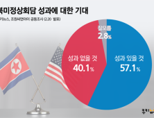 국민 57.1% “2차 북미정상회담 성과 있을 것”…30·40대 기대 커