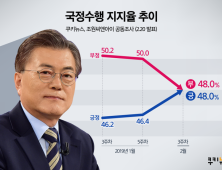 文 대통령, 국정지지도 48% 소폭 상승…민주당 39.7%