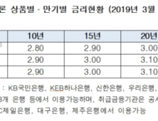 주금공, 3월 보금자리론 금리 0.05%p 인하