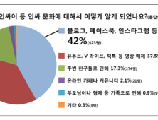 청소년 10명중 8명은 SNS‧유튜브 등서 ‘인싸’ 문화 인지