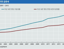 한국 유방암 환자, 사회복귀 저조…사회적 손실 증가