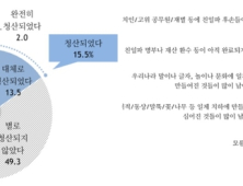 국민 절반 “정치인·고위공무원·재벌 중 친일파 후손 많아”