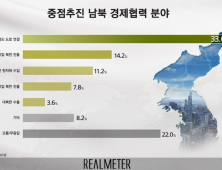 국민 3분의1 “남북경협, 철도·도로 중심으로 추진해야”…‘중소기업 진출’ 2위