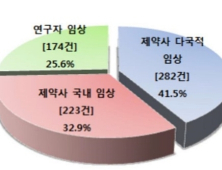 의약품 임상시험 679건…1상 등 초기임상 증가세