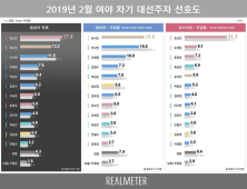 황교안, 차기 대선후보 선호도 선두...유시민2위·이낙연3위 [리얼미터]