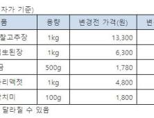 대상, 고추장 등 일부 제품 가격 평균 7.4% 인상