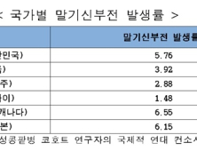 우리나라 만성콩팥병 환자, 외국인보다 말기신부전 발생 위험 ↑