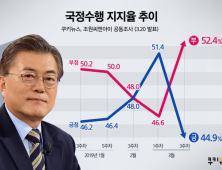 文대통령·민주당 지지율, 동시 하락세 전환…한국당 30.1%